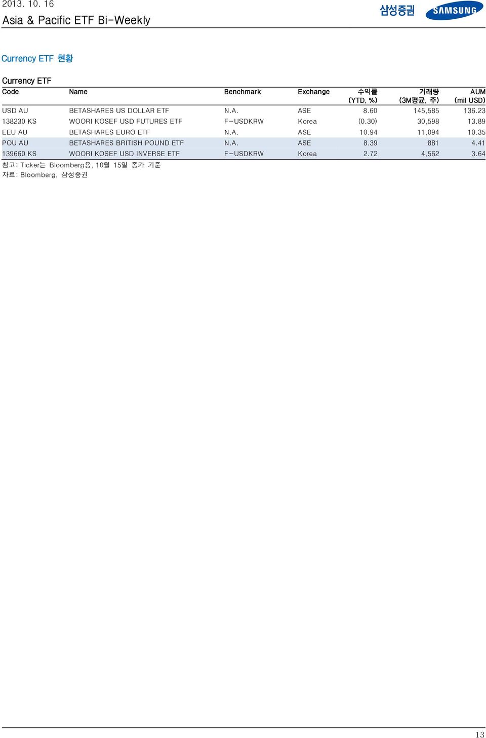 89 EEU AU BETASHARES EURO ETF N.A. ASE 10.94 11,094 10.35 POU AU BETASHARES BRITISH POUND ETF N.A. ASE 8.