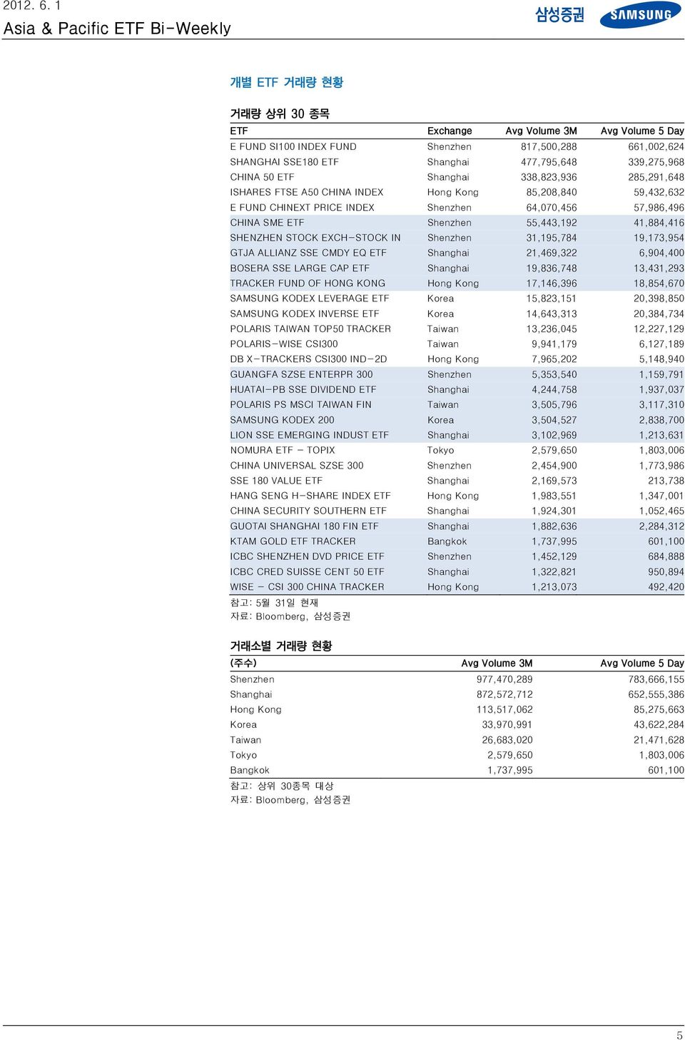 SHENZHEN STOCK EXCH-STOCK IN Shenzhen 31,195,784 19,173,954 GTJA ALLIANZ SSE CMDY EQ ETF Shanghai 21,469,322 6,904,400 BOSERA SSE LARGE CAP ETF Shanghai 19,836,748 13,431,293 TRACKER FUND OF HONG