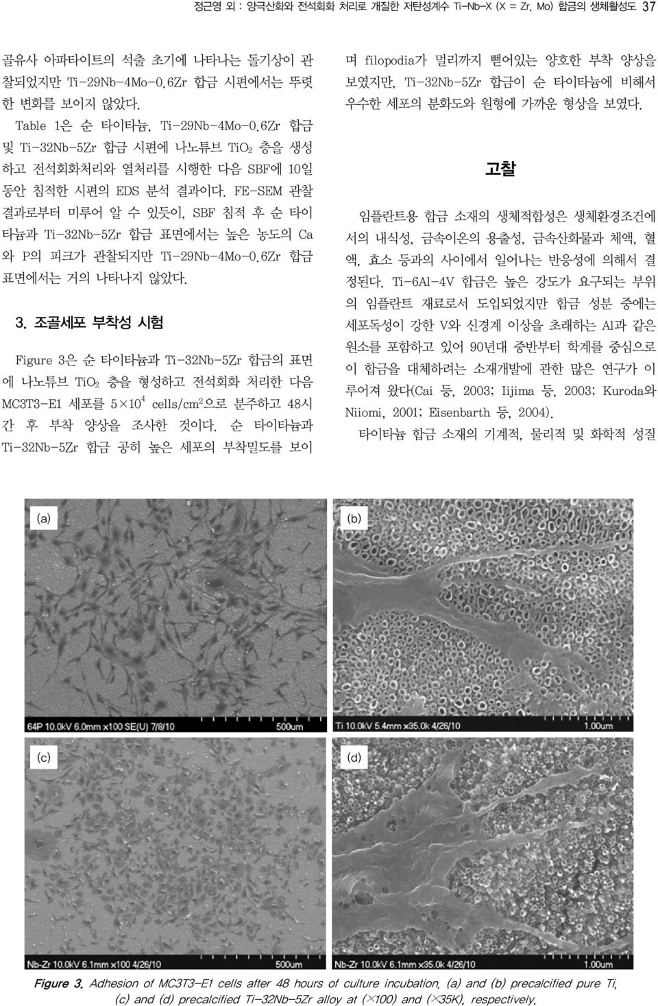 FE-SEM 관찰 결과로부터 미루어 알 수 있듯이, SBF 침적 후 순 타이 타늄과 Ti-32Nb-5Zr 합금 표면에서는 높은 농도의 Ca 와 P의 피크가 관찰되지만 Ti-29Nb-4Mo-0.6Zr 합금 표면에서는 거의 나타나지 않았다. 3.