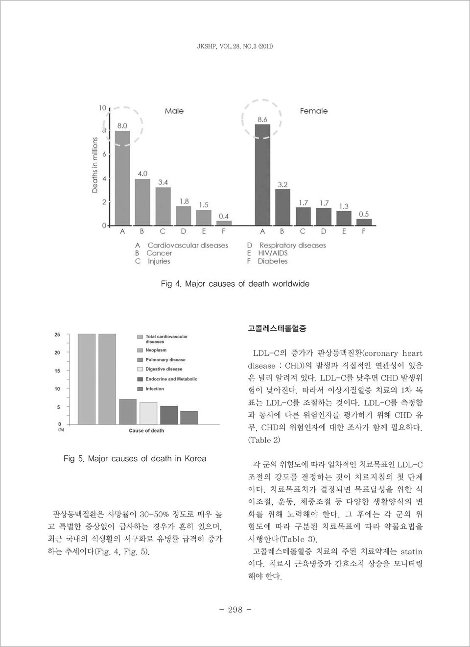 Major causes of death in Korea 관상동맥질환은 사망률이 30-50% 정도로 매우 높 고 특별한 증상없이 급사하는 경우가 흔히 있으며, 최근 국내의 식생활의 서구화로 유병률 급격히 증가 하는 추세이다(Fig. 4, Fig. 5).