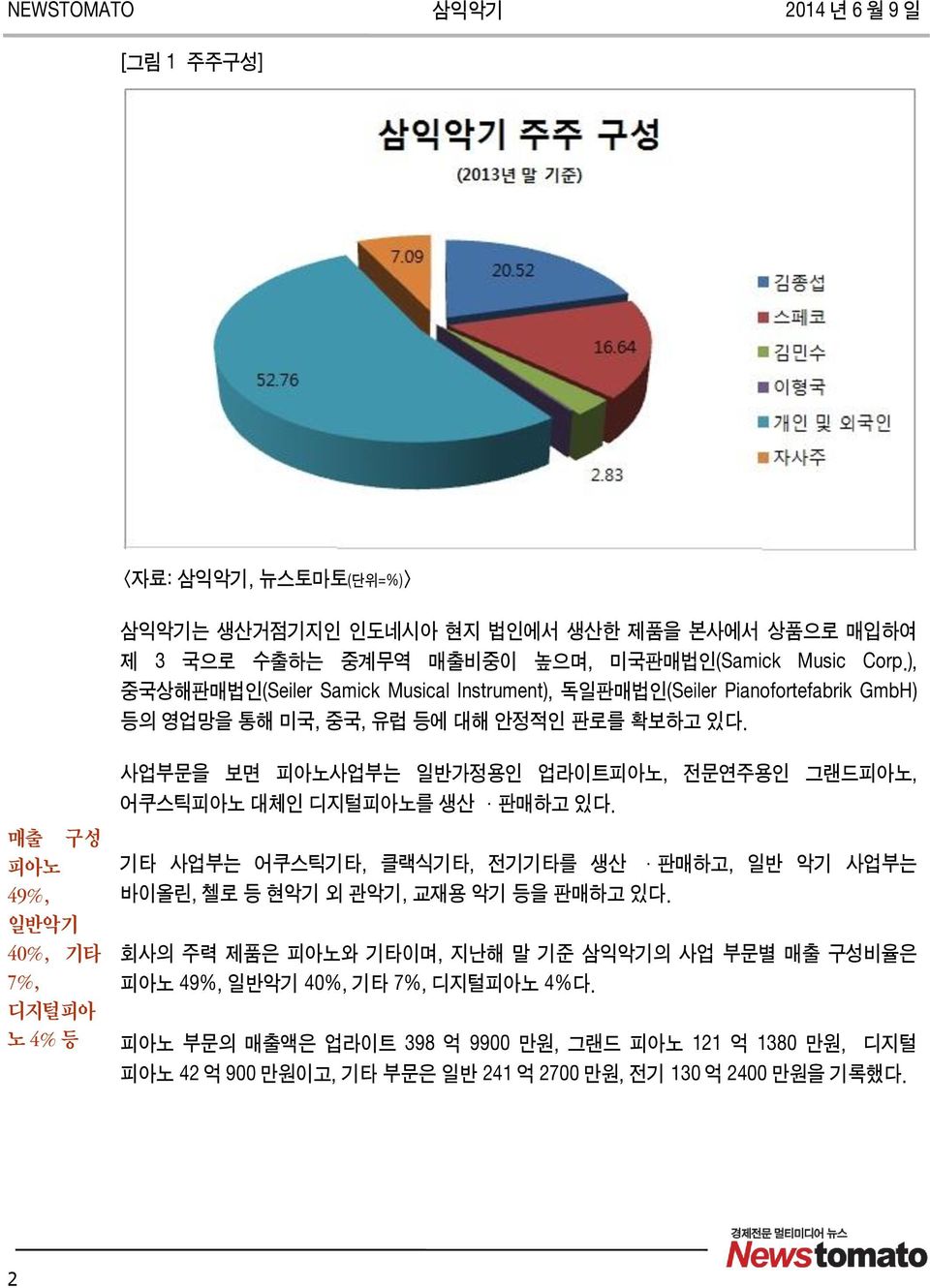 매출 구성 피아노 49%, 일반악기 40%, 기타 7%, 디지털피아 노 4% 등 사업부문을 보면 피아노사업부는 일반가정용인 업라이트피아노, 전문연주용인 그랜드피아노, 어쿠스틱피아노 대체인 디지털피아노를 생산 판매하고 있다.