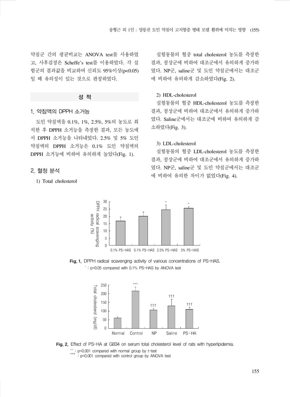 5%, 5%의 농도로 희 석한 후 DPPH 소거능을 측정한 결과, 모든 농도에 서 DPPH 소거능을 나타내었다. 2.5% 및 5% 도인 약침액의 DPPH 소거능은.1% 도인 약침액의 DPPH 소거능에 비하여 유의하게 높았다(Fig. 1). 2. 혈청 분석 1) Total cholesterol 2) HDL-cholesterol 실험동물의 혈중 HDL-cholesterol 농도를 측정한 결과, 정상군에 비하여 대조군에서 유의하게 증가하 였다.