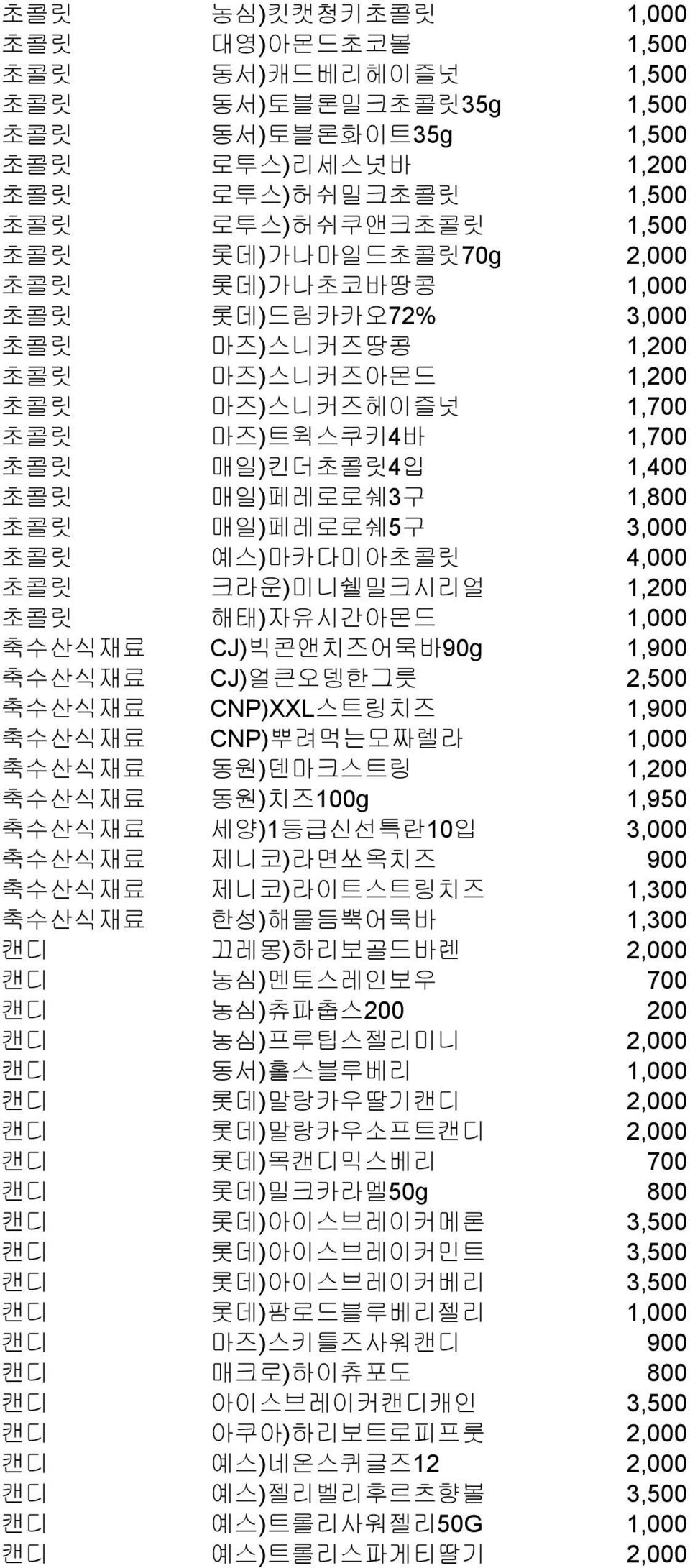 예스)마카다미아초콜릿 4,000 초콜릿 크라운)미니쉘밀크시리얼 1,200 초콜릿 해태)자유시간아몬드 1,000 축수산식재료 CJ)빅콘앤치즈어묵바90g 1,900 축수산식재료 CJ)얼큰오뎅한그릇 2,500 축수산식재료 CNP)XXL스트링치즈 1,900 축수산식재료 CNP)뿌려먹는모짜렐라 1,000 축수산식재료 동원)덴마크스트링 1,200 축수산식재료