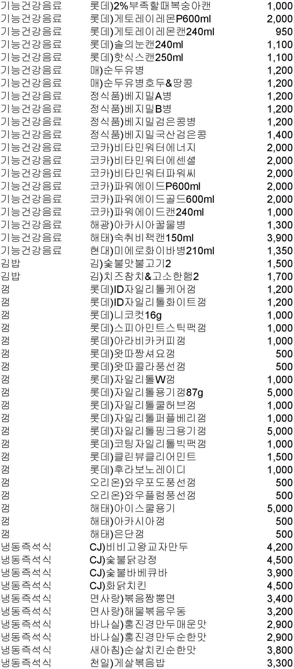 코카)파워에이드골드600ml 2,000 기능건강음료 코카)파워에이드캔240ml 1,000 기능건강음료 해광)아카시아꿀물병 1,300 기능건강음료 해태)숙취비책캔150ml 3,900 기능건강음료 현대)미에로화이바병210ml 1,350 김밥 김)숯불맛불고기2 1,500 김밥 김)치즈참치&고소한햄2 1,700 껌 롯데)ID자일리톨케어껌 1,200 껌