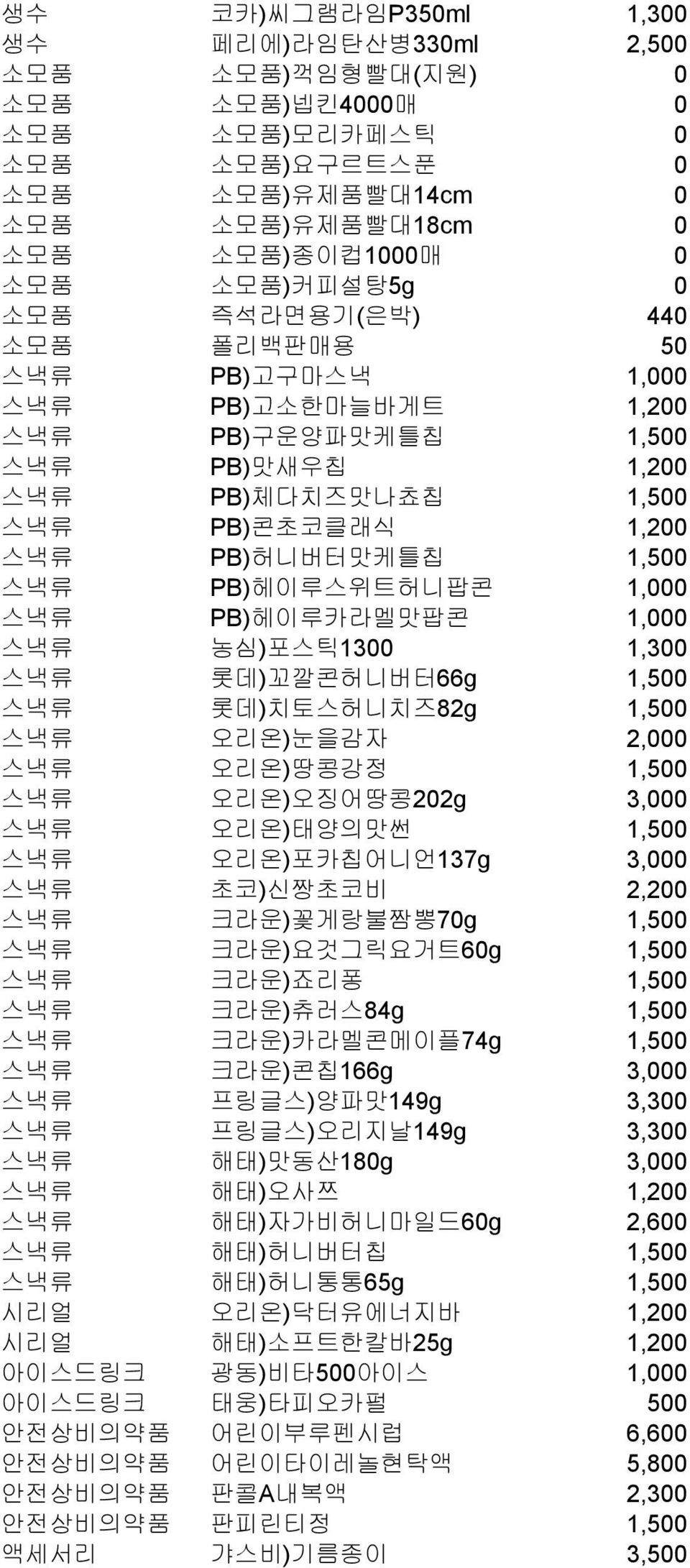 스낵류 PB)헤이루카라멜맛팝콘 1,000 스낵류 농심)포스틱1300 1,300 스낵류 롯데)꼬깔콘허니버터66g 1,500 스낵류 롯데)치토스허니치즈82g 1,500 스낵류 오리온)눈을감자 2,000 스낵류 오리온)땅콩강정 1,500 스낵류 오리온)오징어땅콩202g 3,000 스낵류 오리온)태양의맛썬 1,500 스낵류 오리온)포카칩어니언137g 3,000