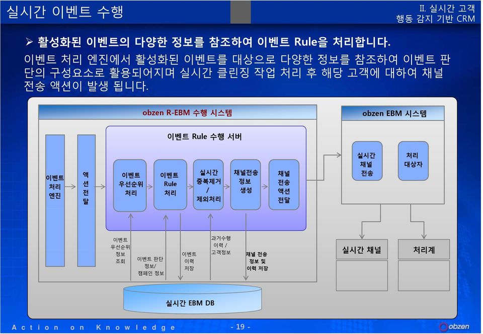 obzen R-EBM 수행 시스템 obzen EBM 시스템 Rule 수행 서버 처리 엔진 액 션 전 달 우선순위 처리 Rule 처리 실시간 중복제거 / 제외처리 채널전송 정보