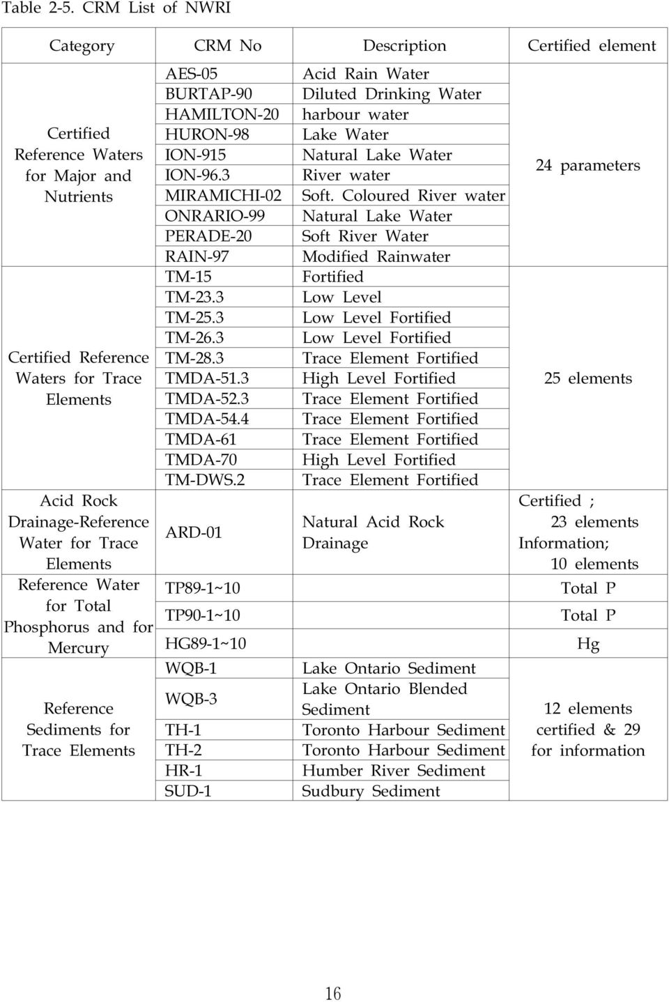 Trace Elements Reference Water for Total Phosphorus and for Mercury Reference Sediments for Trace Elements AES-05 BURTAP-90 HAMILTON-20 HURON-98 ION-915 ION-96.