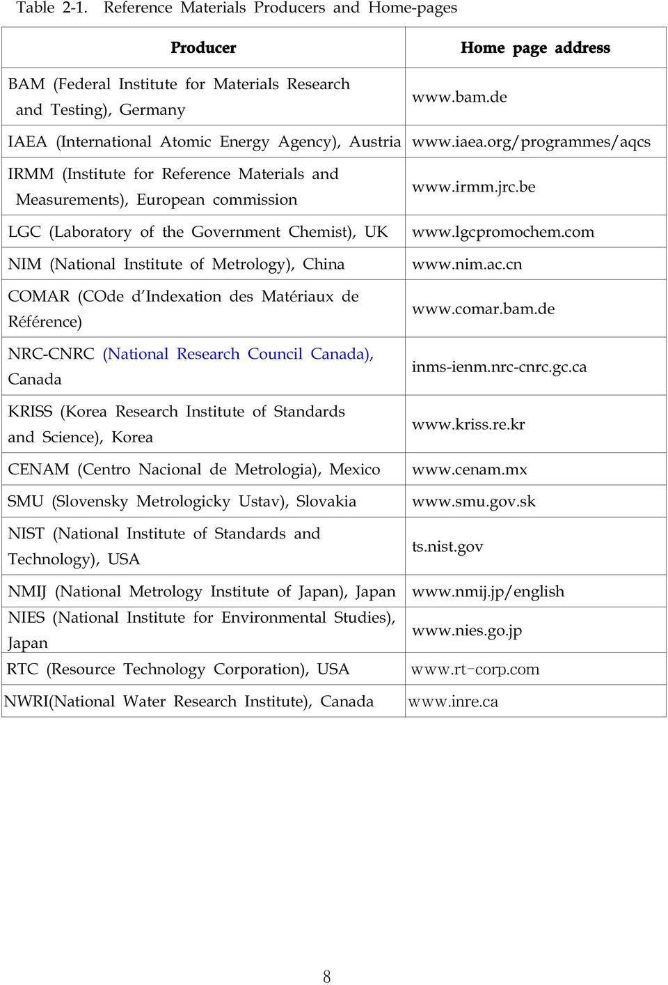 org/programmes/aqcs IRMM (Institute for Reference Materials and Measurements), European commission LGC (Laboratory of the Government Chemist), UK NIM (National Institute of Metrology), China COMAR