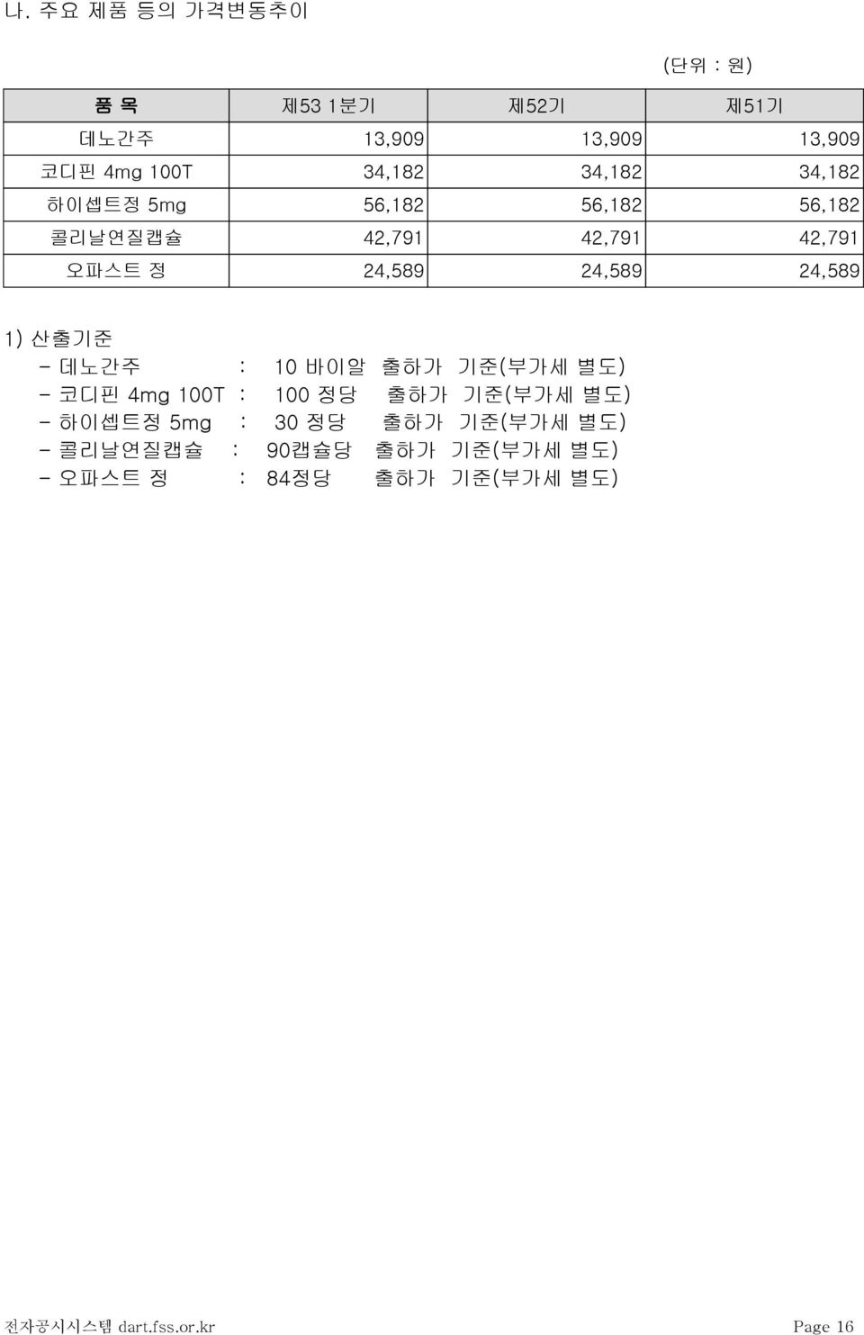 1) 산출기준 - 데노간주 : 10 바이알 출하가 기준(부가세 별도) - 코디핀 4mg 100T : 100 정당 출하가 기준(부가세 별도) - 하이셉트정 5mg : 30 정당 출하가