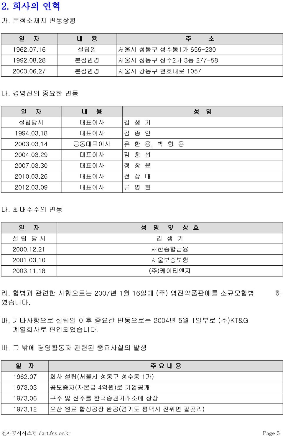 최대주주의 변동 일 자 성 명 및 상 호 설 립 당 시 김 생 기 2000.12.21 새한종합금융 2001.03.10 서울보증보험 2003.11.18 (주)케이티앤지 라. 합병과 관련한 사항으로는 2007년 1월 16일에 (주) 영진약품판매를 소규모합병 하 였습니다.