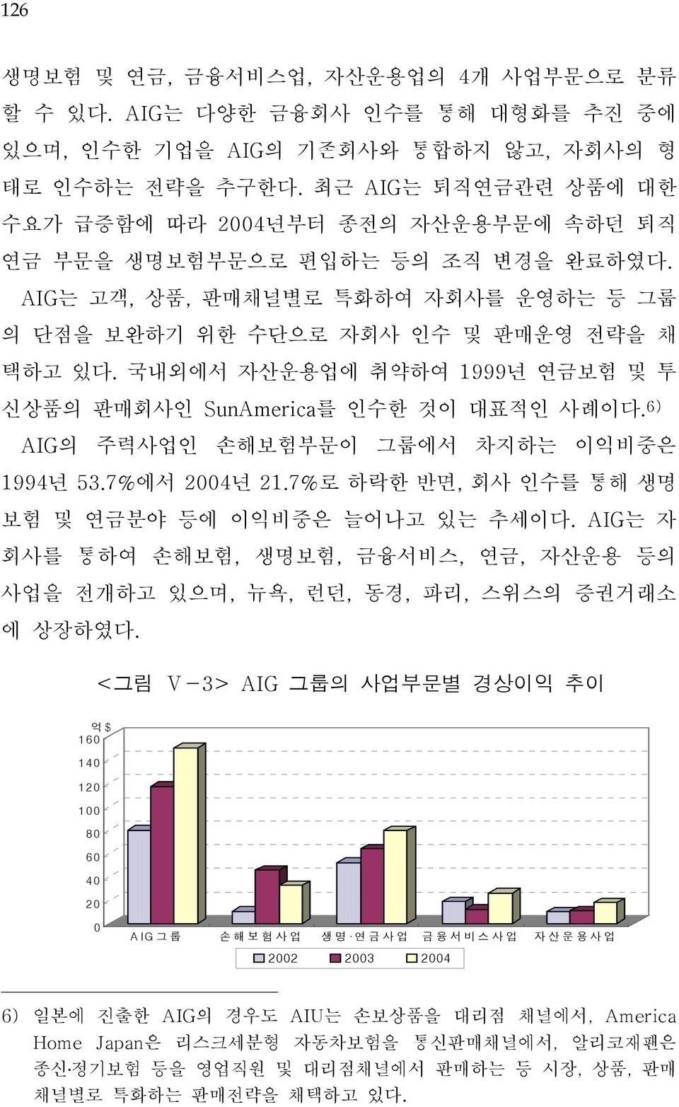 국내외에서 자산운용업에 취약하여 1999년 연금보험 및 투 신상품의 판매회사인 SunAmerica를 인수한 것이 대표적인 사례이다. 6) AIG의 주력사업인 손해보험부문이 그룹에서 차지하는 이익비중은 1994년 53.7%에서 2004년 21.7%로 하락한 반면, 회사 인수를 통해 생명 보험 및 연금분야 등에 이익비중은 늘어나고 있는 추세이다.