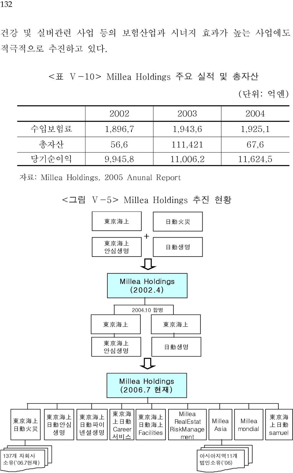 Holdings, 2005 Anunal Report <그림 Ⅴ-5> Millea Holdings 추진 현황 東 京 海 上 東 京 海 上 안심생명 + 日 動 火 災 日 動 생명 Millea Holdings (2002.4) 2004.