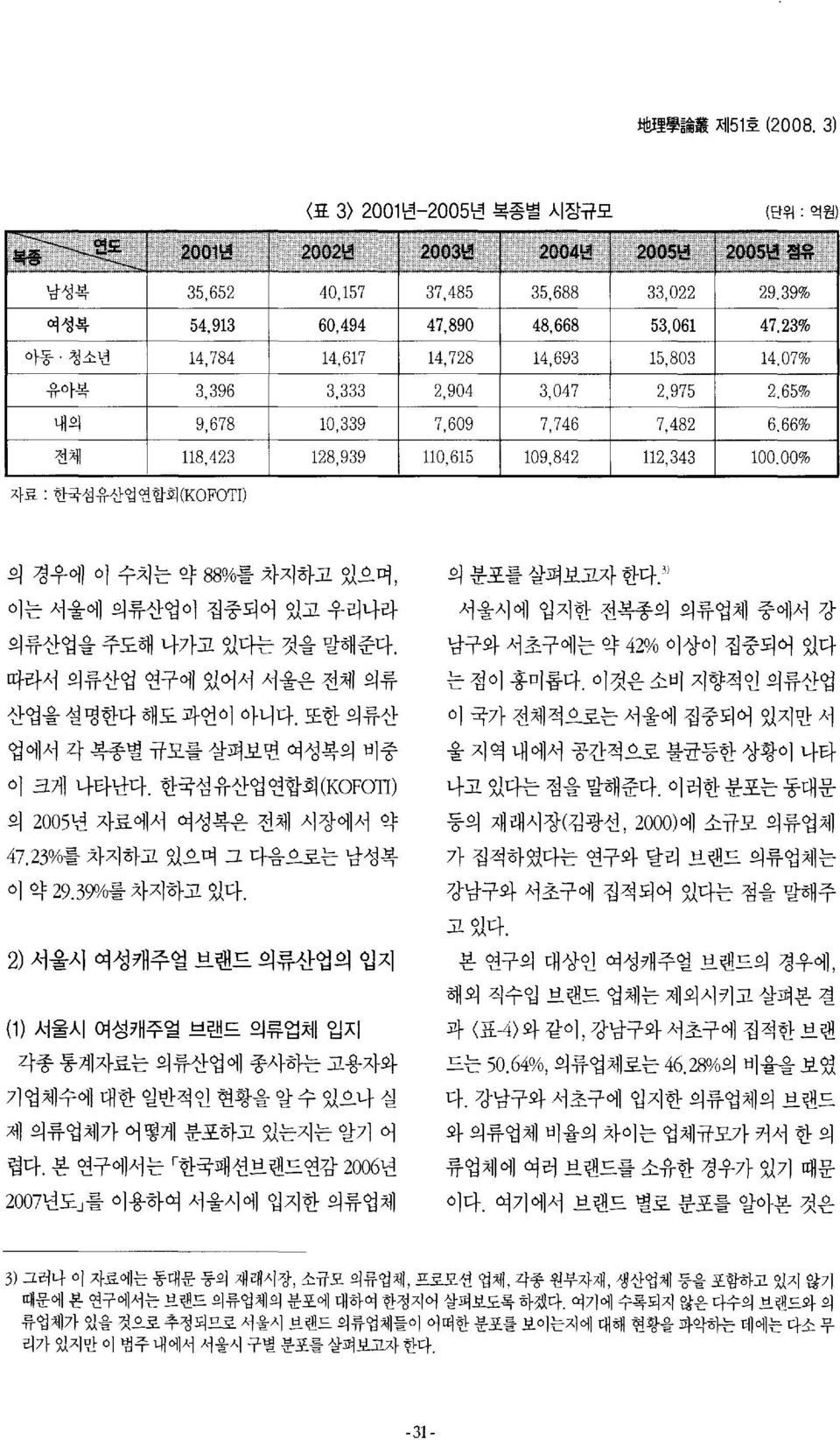 842 112,343 100,00% 자료 : 한국섬유산업연합회 (KOFOT I) 의 경우에 이 수치는 약 88%를 차지하고 있으며, 이는 서울에 의류산업이 집중되어 있고 우리나라 의류산업을 주도해 나가고 있다는 것을 말해준다. 따라서 의류산업 연구에 있어서 서울은 전체 의류 산업을 설명한다 해도 과언이 아니다.