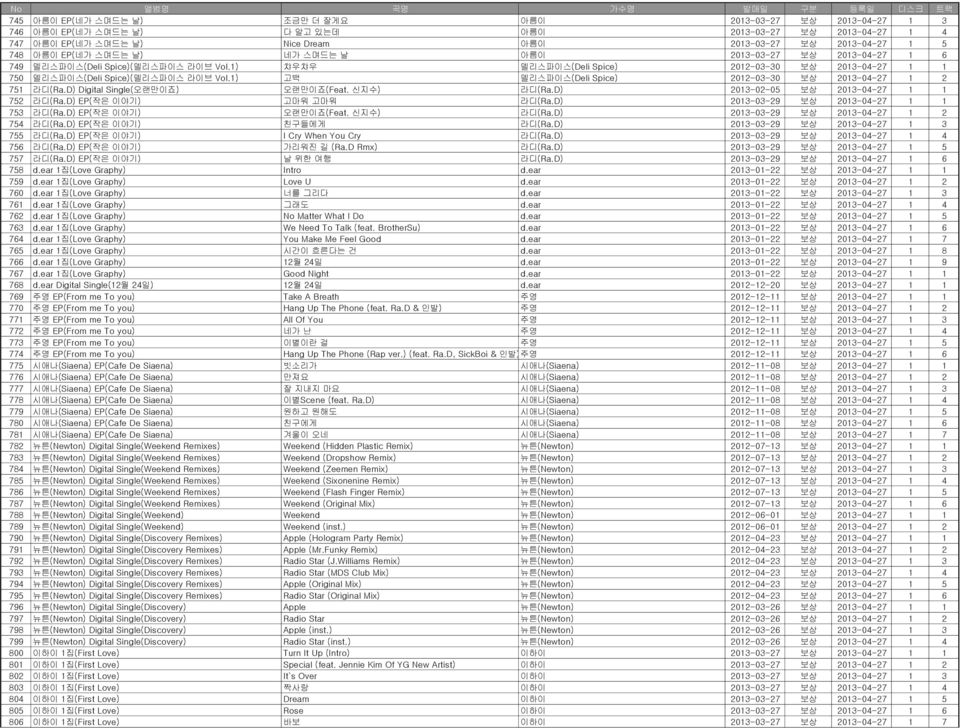 1) 고백 델리스파이스(Deli Spice) 2012-03-30 보상 2013-04-27 1 2 751 라디(Ra.D) Digital Single(오랜만이죠) 오랜만이죠(Feat. 신지수) 라디(Ra.D) 2013-02-05 보상 2013-04-27 1 1 752 라디(Ra.D) EP(작은 이야기) 고마워 고마워 라디(Ra.