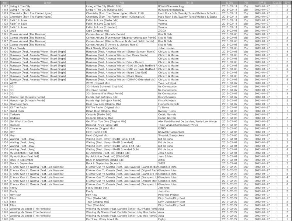 Flame Higher) Chemistry (Turn The Flame Higher) (Original Mix) Hard Rock Sofa/Swanky Tunes/Matisse & Sadko 2013-03-11 보상 2013-04-27 1 2 1121 Fallin` In Love Fallin` In Love (Radio Edit) Verona