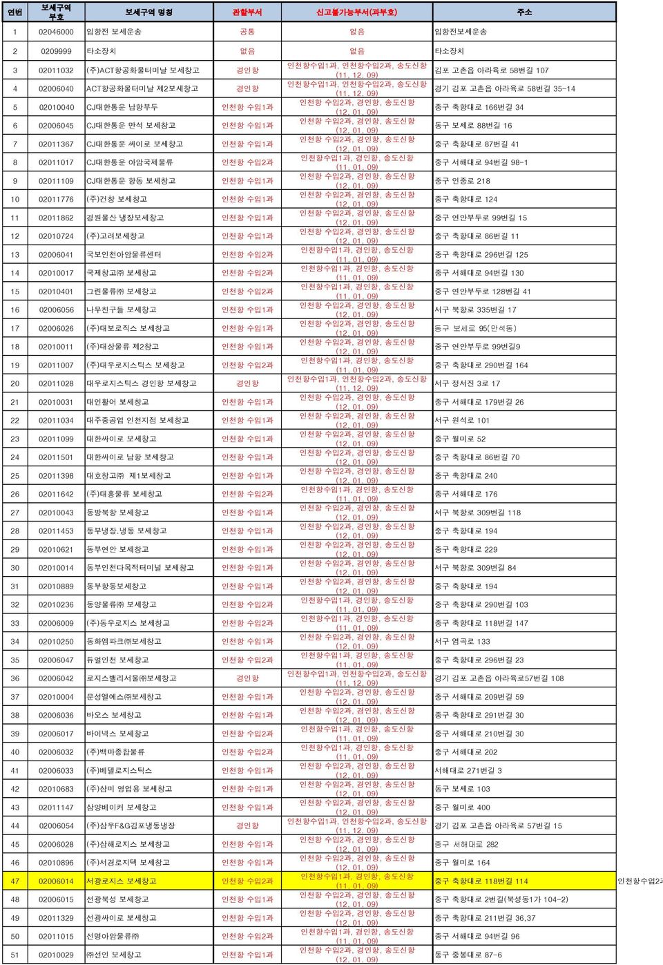 수입1과 12 02010724 (주)고려보세창고 인천항 수입1과 13 02006041 국보인천아암물류센터 인천항 수입2과 14 02010017 국제창고 보세창고 인천항 수입2과 15 02010401 그린물류 보세창고 인천항 수입2과 16 02006056 나무친구들 보세창고 인천항 수입1과 17 02006026 (주)대보로직스 보세창고 인천항 수입1과 18