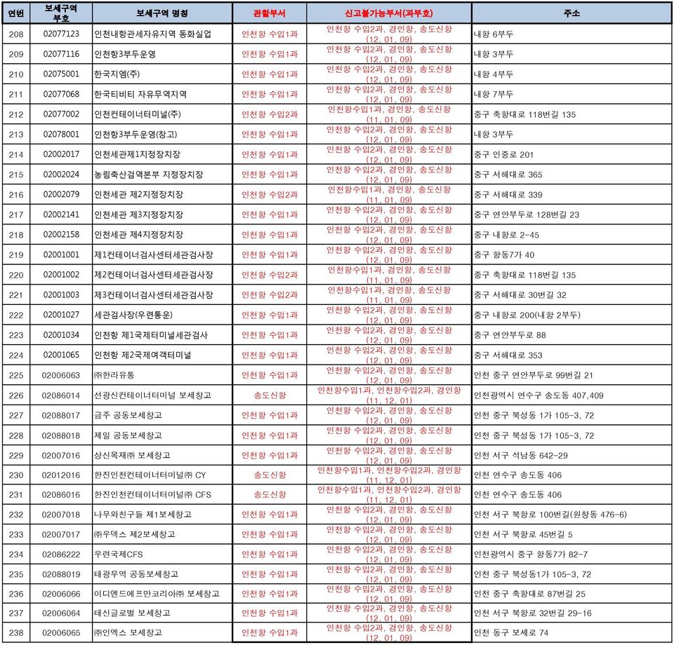 인천세관 제4지정장치장 인천항 수입1과 219 02001001 제1컨테이너검사센터세관검사장 인천항 수입1과 220 02001002 제2컨테이너검사센터세관검사장 인천항 수입2과 221 02001003 제3컨테이너검사센터세관검사장 인천항 수입2과 222 02001027 세관검사장(우련통운) 인천항 수입1과 223 02001034 인천항 제1국제터미널세관검사