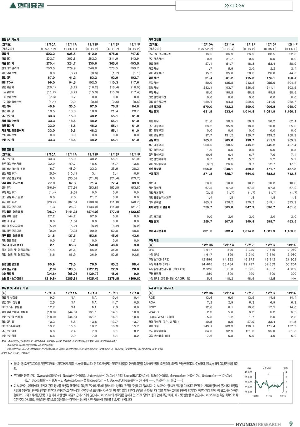 2, Underperform = 1, Blackout/Universe탈락 = 0 ( 주가 -, 적정주가, 등급 -) 이 보고서는 고객들에게 투자에 관한 정보를 제공할 목적으로 작성된 것이며 계약의 청약 또는 청약의 유인을 구성하지 않습니다.