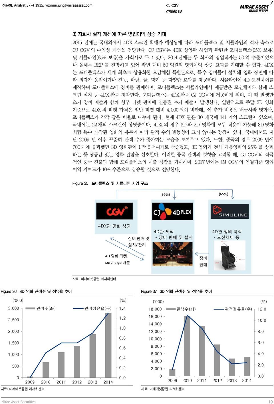 4DX 는 포디플렉스가 세계 최초로 상용화한 오감체험 특별관으로, 특수수 장비들이 설치돼 영화 장면에 따 라 의자가 움직이거나 진동, 바람, 물, 향기 등 다양한 효과를 제공한다. 시뮬라인이 4D 모션체어를 제작하여 포디플렉스에 장비를 판매하며 며, 포디플렉스는 시뮬라인에서 제공받은 모션체어와 함께 스 크린 설치 등 4DX 관을 제작한다.