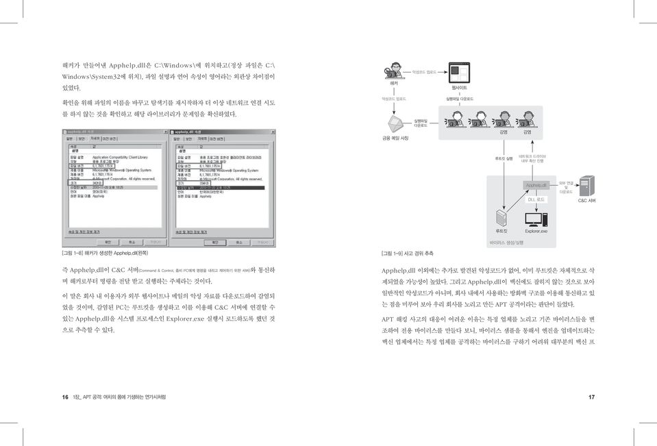 dll DLL 로드 외부 연결 및 다운로드 C&C 서버 루트킷 Explorer.exe 바이러스 생성/실행 [그림 1-8] 해커가 생성한 Apphelp.dll(왼쪽) [그림 1-9] 사고 경위 추측 즉 Apphelp.