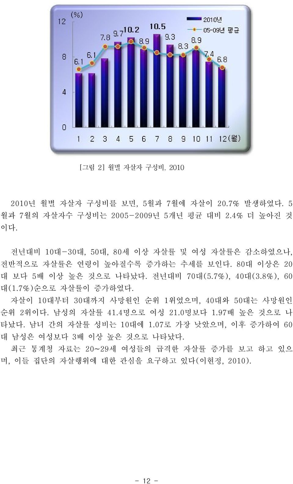 8%), 60 대(1.7%)순으로 자살률이 증가하였다. 자살이 10대부터 30대까지 사망원인 순위 1위였으며, 40대와 50대는 사망원인 순위 2위이다. 남성의 자살률 41.4명으로 여성 21.0명보다 1.97배 높은 것으로 나 타났다.