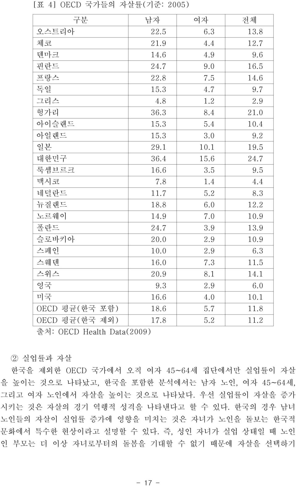 3 스웨덴 16.0 7.3 11.5 스위스 20.9 8.1 14.1 영국 9.3 2.9 6.0 미국 16.6 4.0 10.1 OECD 평균(한국 포함) 18.6 5.7 11.8 OECD 평균(한국 제외) 17.8 5.2 11.