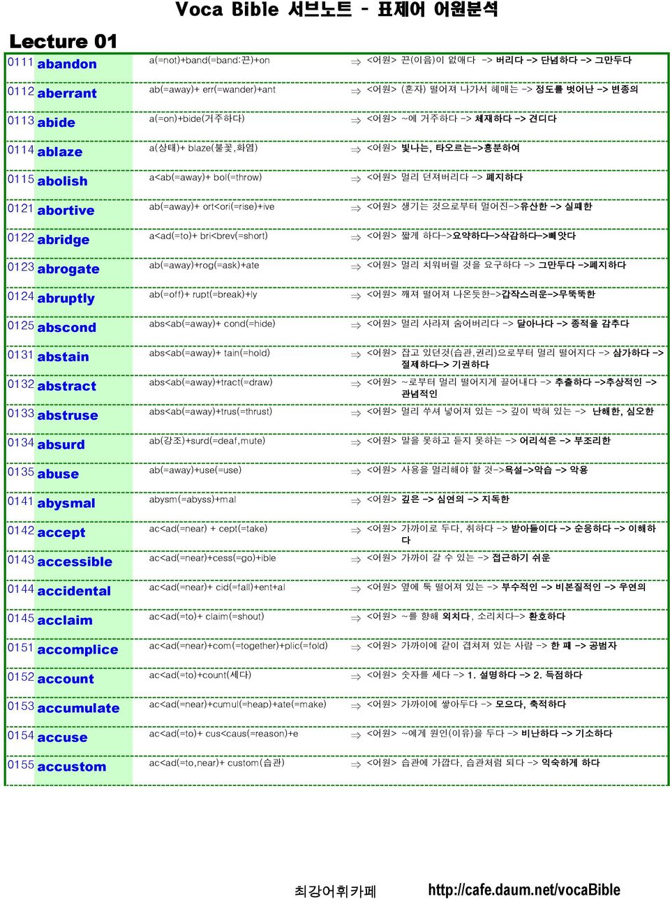 0131 abstain abs<ab(=away)+ tain(=hold) 0132 abstract abs<ab(=away)+tract(=draw) 0133 abstruse abs<ab(=away)+trus(=thrust) 0134 absurd ab(강조)+surd(=deaf,mute) 0135 abuse ab(=away)+use(=use) 0141