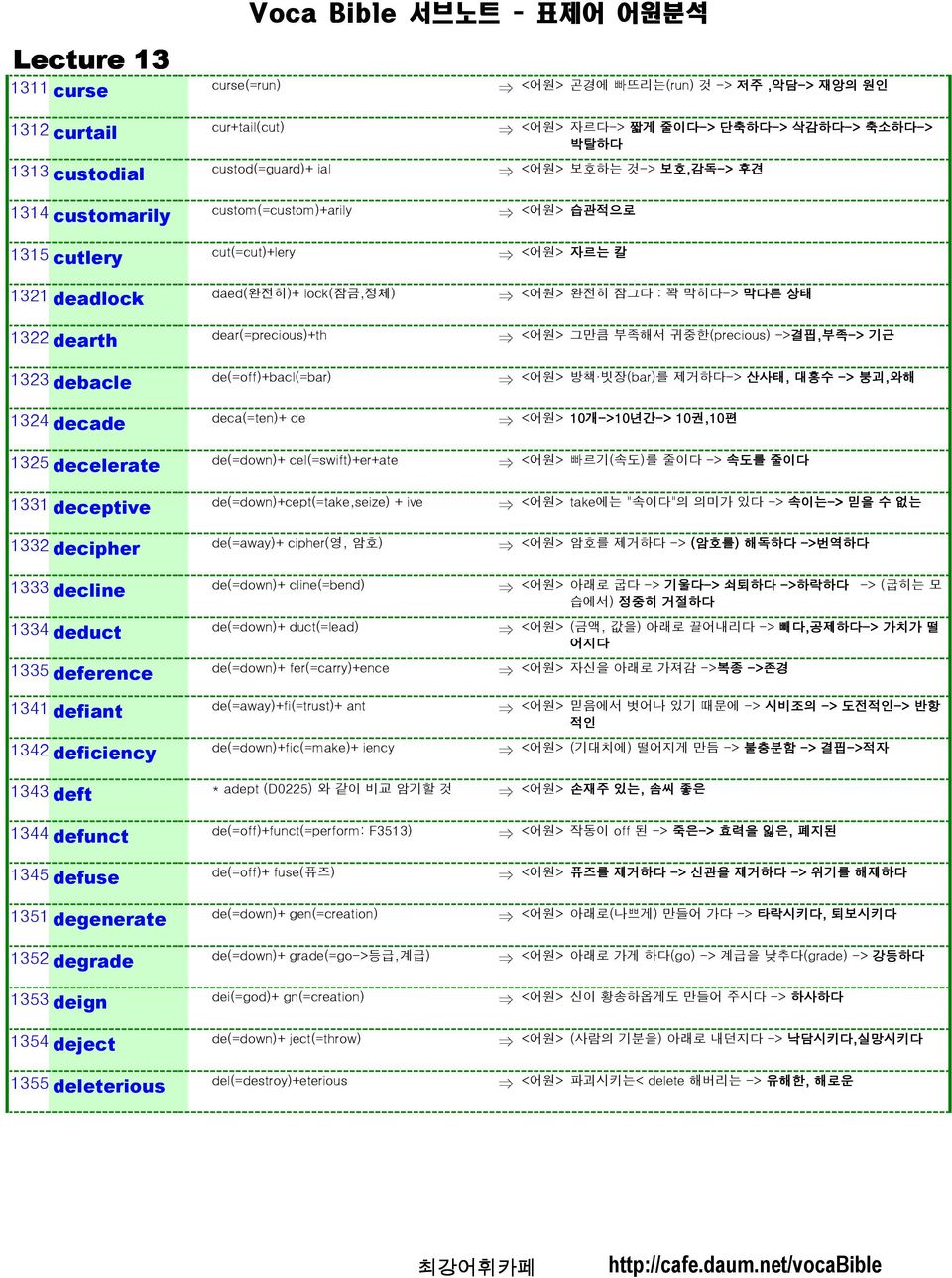 de(=away)+ cipher(영, 암호) 1333 decline de(=down)+ cline(=bend) 1334 deduct de(=down)+ duct(=lead) 1335 deference de(=down)+ fer(=carry)+ence 1341 defiant de(=away)+fi(=trust)+ ant 1342 deficiency