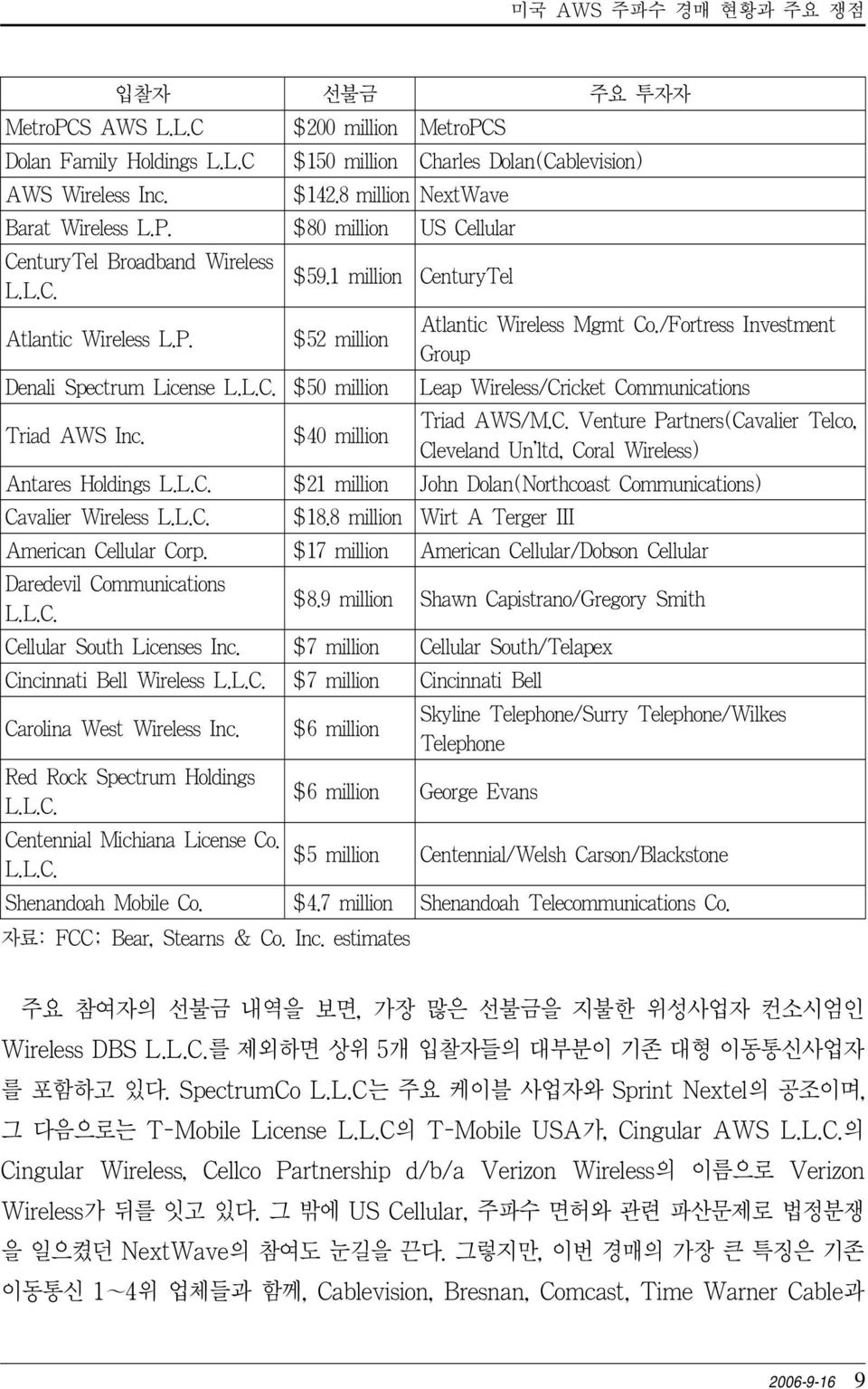 /Fortress Investment Group Denali Spectrum License L.L.C. $50 million Leap Wireless/Cricket Communications Triad AWS Inc. $40 million Triad AWS/M.C. Venture Partners(Cavalier Telco, Cleveland Un'ltd, Coral Wireless) Antares Holdings L.