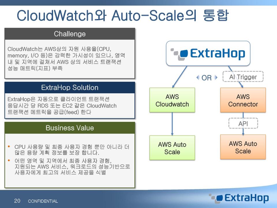 공급(feed) 한다 AWS Cloudwatch OR AI Trigger AWS Connector Business Value API CPU 사용량 및 최종 사용자 경험 뿐만 아니라 더 많은 용량 계획 정보를