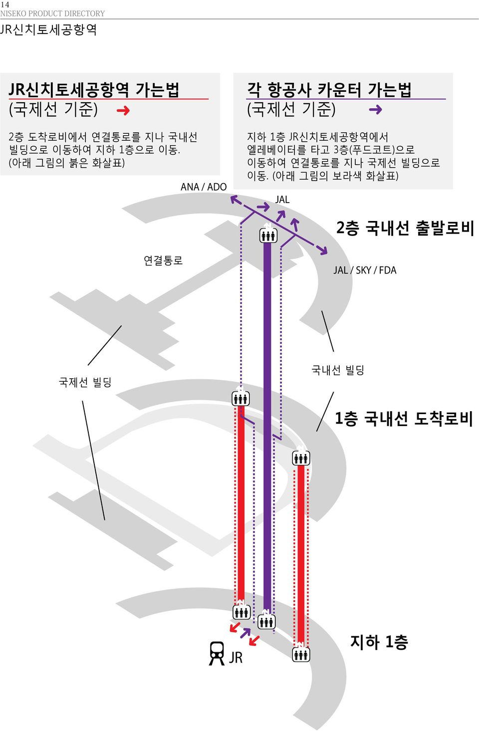 (아래 그림의 붉은 화살표) ANA / ADO 각 항공사 카운터 가는법 (국제선 기준) 지하 1층 JR신치토세공항역에서