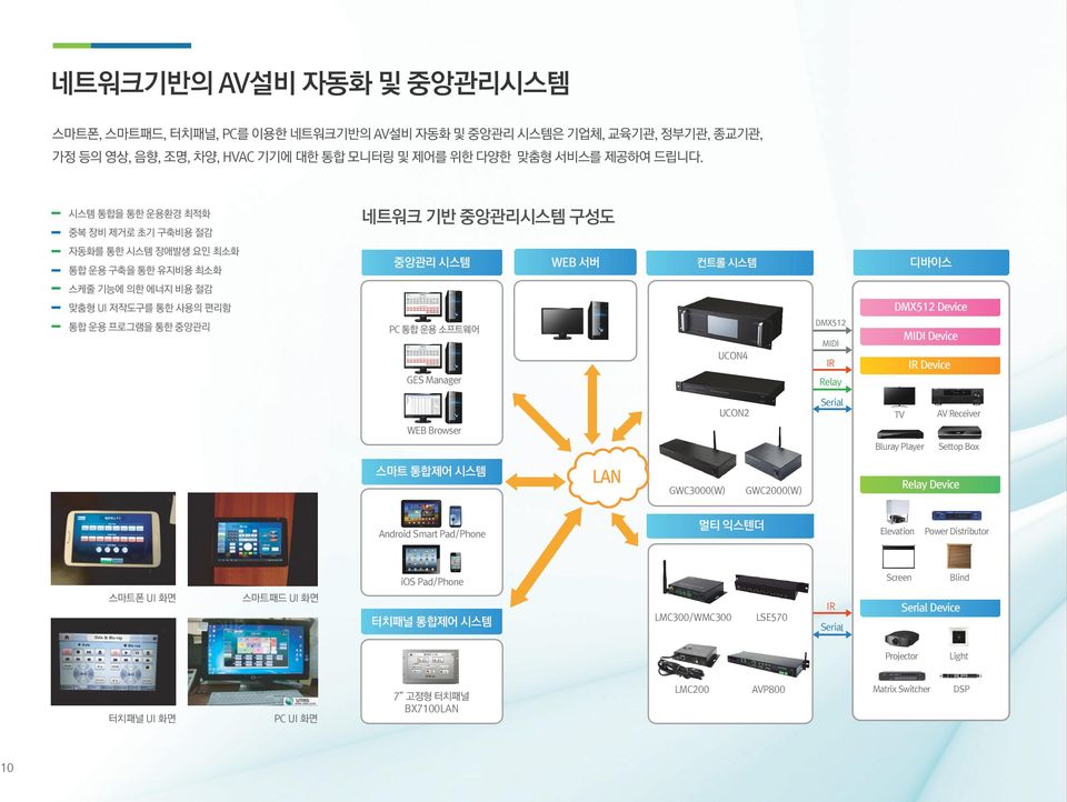 디바이스 DMX512 Device PC 통합 운용 소프트웨어 DMX512 MIDI MIDI Device UCON4 IR IR Device GES Manager Relay UCON2 Serial TV AV Receiver WEB Browser Bluray Player Settop Box 스마트 통합제어 시스템 LAN GWC3000(W) GWC2000(W)