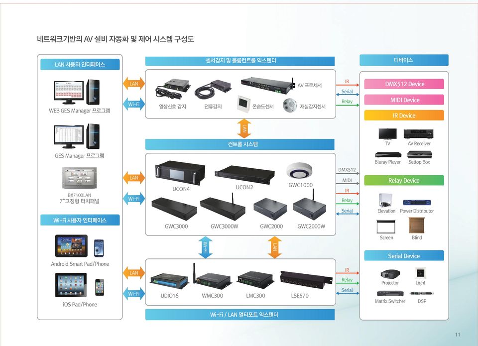 UCON2 GWC1000 MIDI IR Relay Relay Device Serial Elevation Power Distributor Wi-Fi 사용자 인터페이스 GWC3000 GWC3000W GWC2000 GWC2000W Screen Blind Android Smart