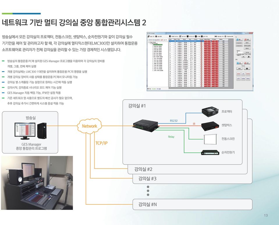 방송실의 통합운용 PC에 설치된 GES Manager 프로그램을 이용하여 각 강의실의 장비를 개별, 그룹, 전체 제어 실행 개별 강의실에는 LMC300 1대만을 설치하여 통합운용 PC의 명령을 실행 개별 강의실 장비의 사용 상태를 통합운용 PC에서 모니터링 가능