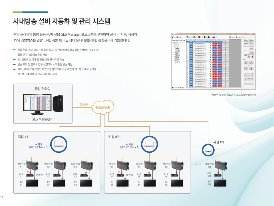 가능하여 시스템 구축비용 및 관리 비용 절감 가능 중앙 관리실 사내방송 설비 통합운용 소프트웨어 UI 예시 TCP/IP Network GES Manager 지점 #1 사설망 (예:192.168.x.