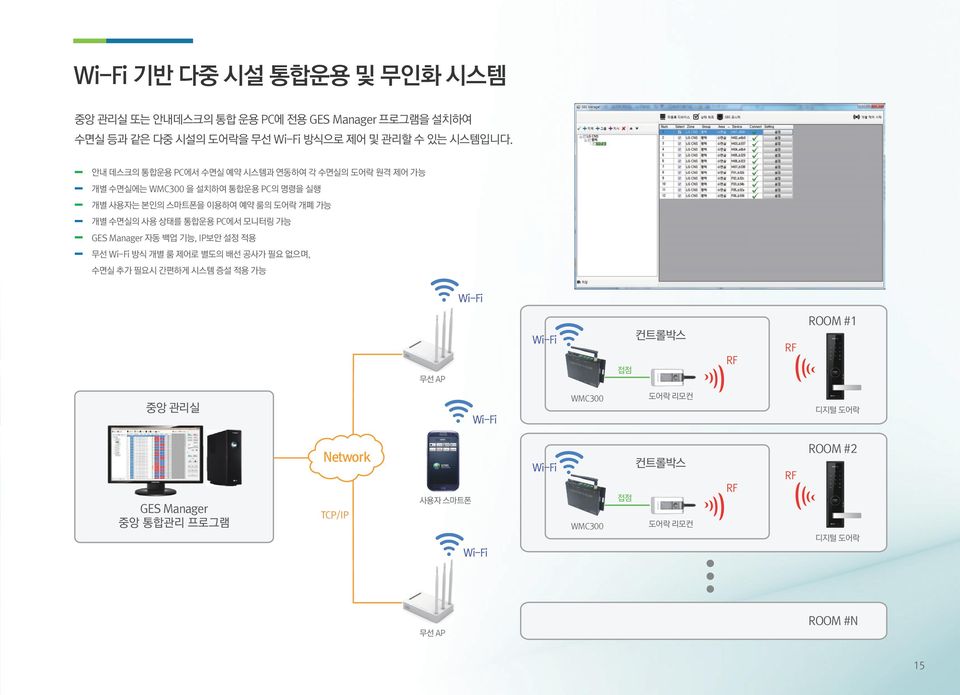 PC에서 모니터링 가능 GES Manager 자동 백업 기능, IP보안 설정 적용 무선 Wi-Fi 방식 개별 룸 제어로 별도의 배선 공사가 필요 없으며, 수면실 추가 필요시 간편하게 시스템 증설 적용 가능 Wi-Fi 무선 AP Wi-Fi 접점 컨트롤박스 RF RF ROOM