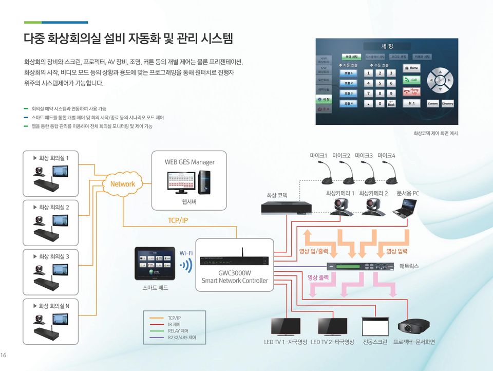 회의실 예약 시스템과 연동하여 사용 가능 스마트 패드를 통한 개별 제어 및 회의 시작/종료 등의 시나리오 모드 제어 웹을 통한 통합 관리를 이용하여 전체 회의실 모니터링 및 제어 가능 화상코덱 제어 화면 예시 화상 회의실 1 WEB GES