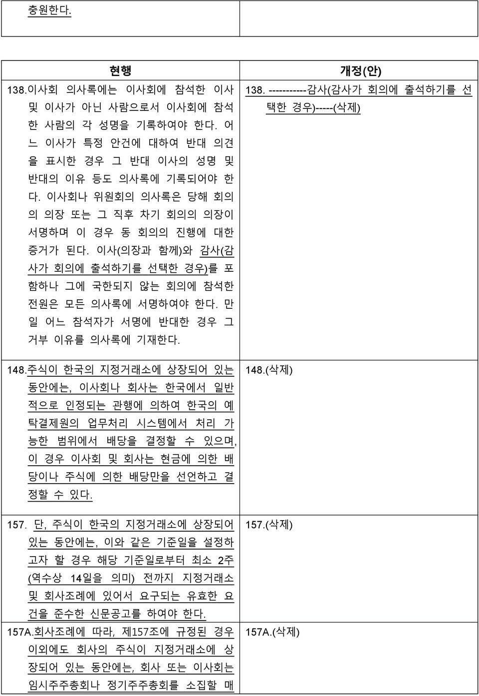 만 일 어느 참석자가 서명에 반대한 경우 그 거부 이유를 의사록에 기재한다. 148.