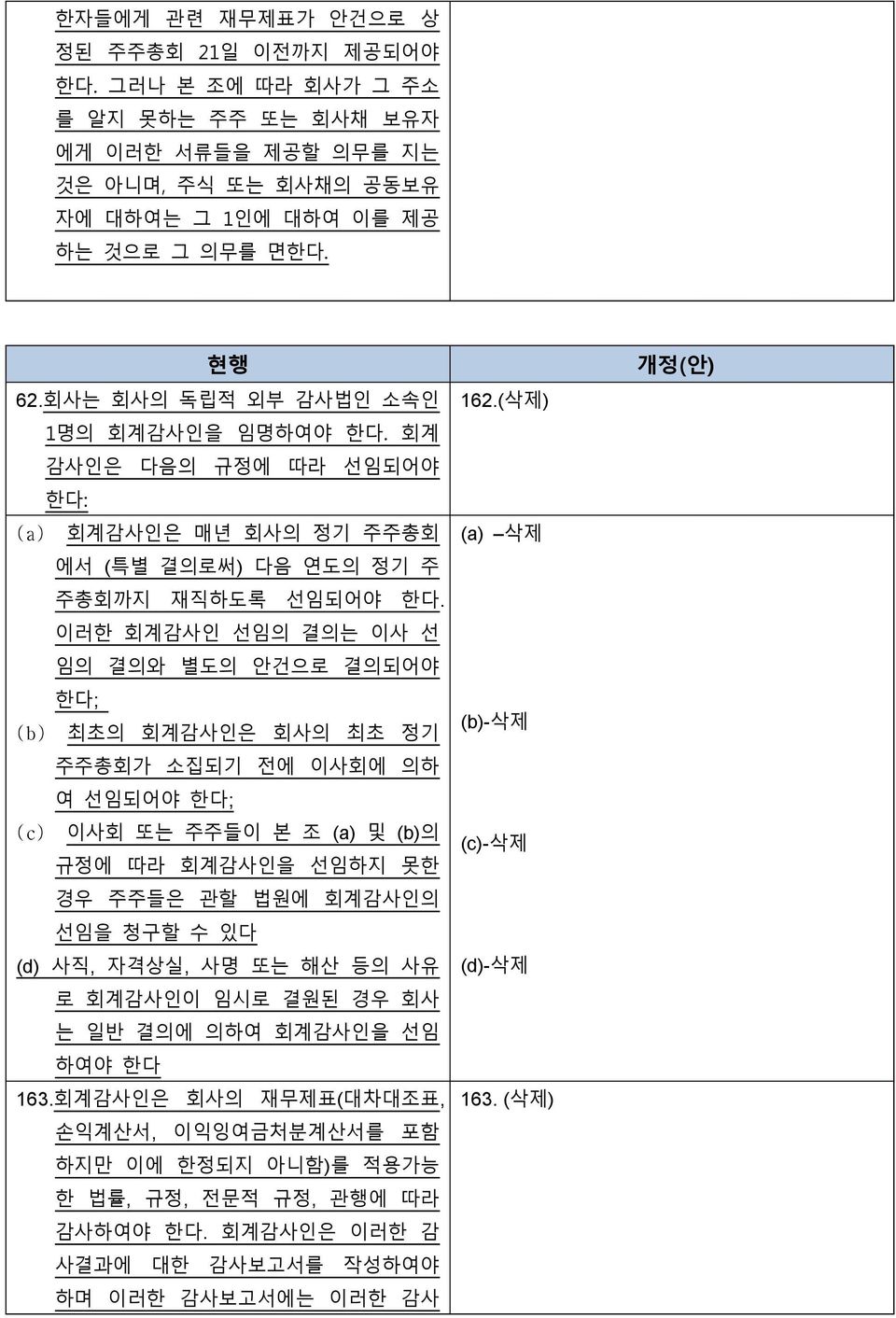 이러한 회계감사인 선임의 결의는 이사 선 임의 결의와 별도의 안건으로 결의되어야 한다; (b) 최초의 회계감사인은 회사의 최초 정기 주주총회가 소집되기 전에 이사회에 의하 여 선임되어야 한다; (c) 이사회 또는 주주들이 본 조 (a) 및 (b)의 규정에 따라 회계감사인을 선임하지 못한 경우 주주들은 관할 법원에 회계감사인의 선임을 청구할 수 있다 (d)