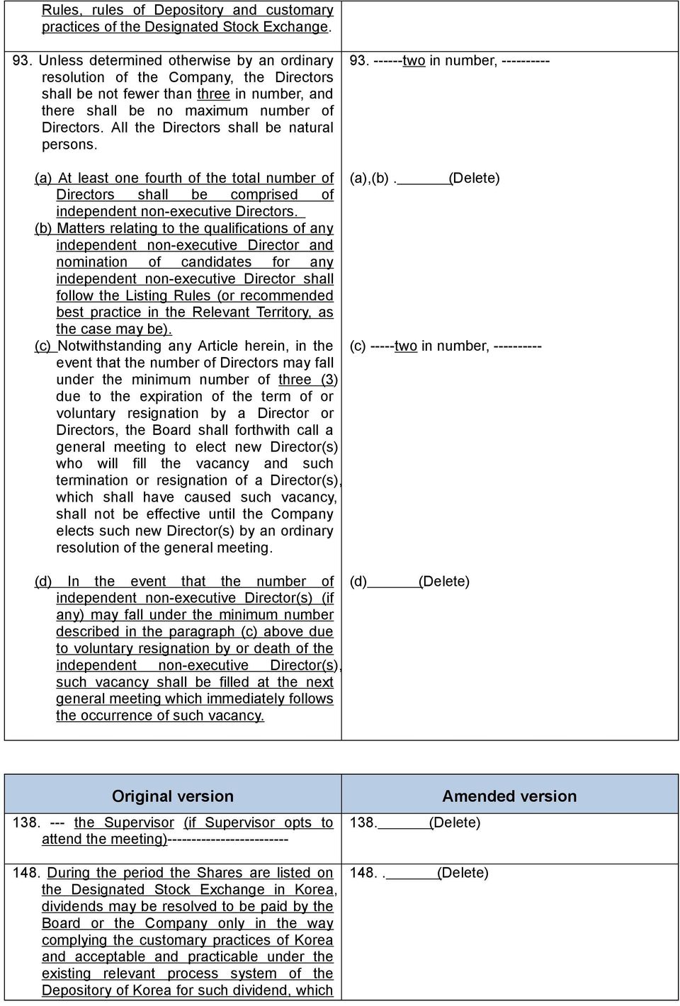 All the Directors shall be natural persons. 93. ------two in number, ---------- (a) At least one fourth of the total number of Directors shall be comprised of independent non-executive Directors.