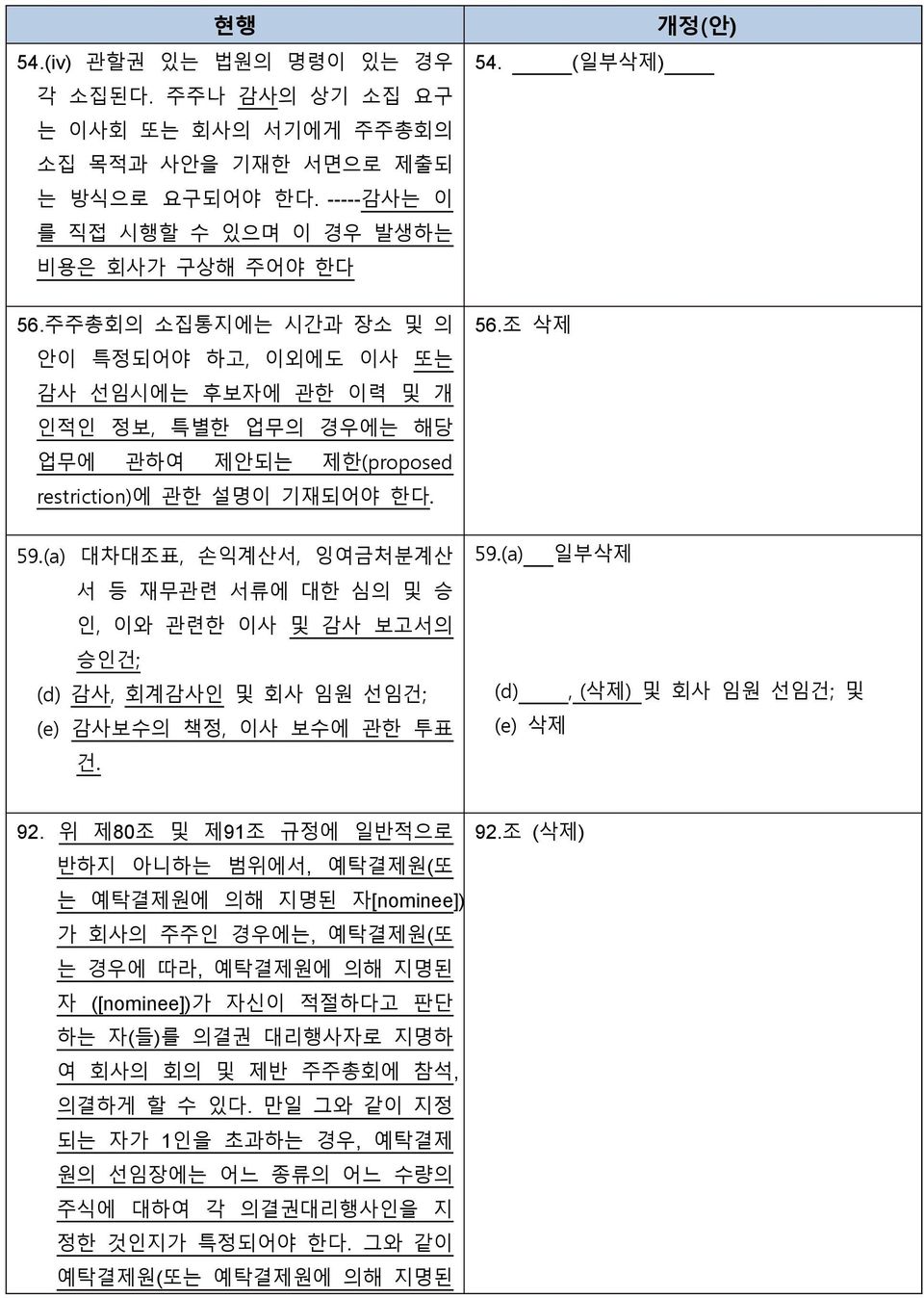 (a) 대차대조표, 손익계산서, 잉여금처분계산 서 등 재무관련 서류에 대한 심의 및 승 인, 이와 관련한 이사 및 감사 보고서의 승인건; (d) 감사, 회계감사인 및 회사 임원 선임건; (e) 감사보수의 책정, 이사 보수에 관한 투표 건. 개정(안) 54. (일부삭제) 56.조 삭제 59.