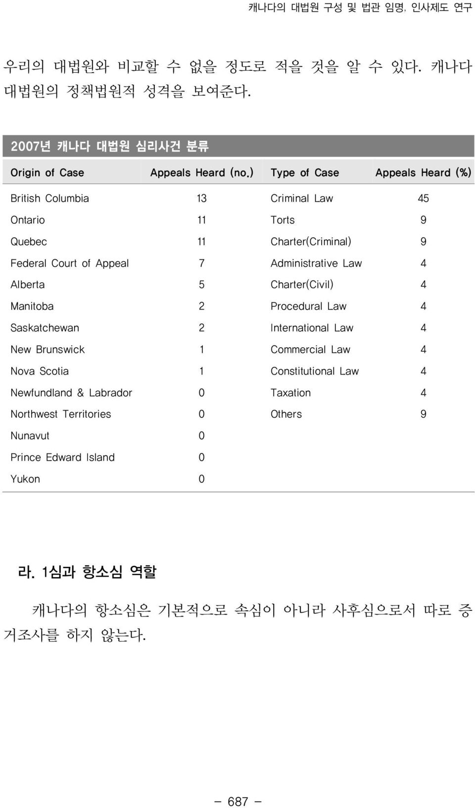 Law 4 Alberta 5 Charter(Civil) 4 Manitoba 2 Procedural Law 4 Saskatchewan 2 International Law 4 New Brunswick 1 Commercial Law 4 Nova Scotia 1 Constitutional Law