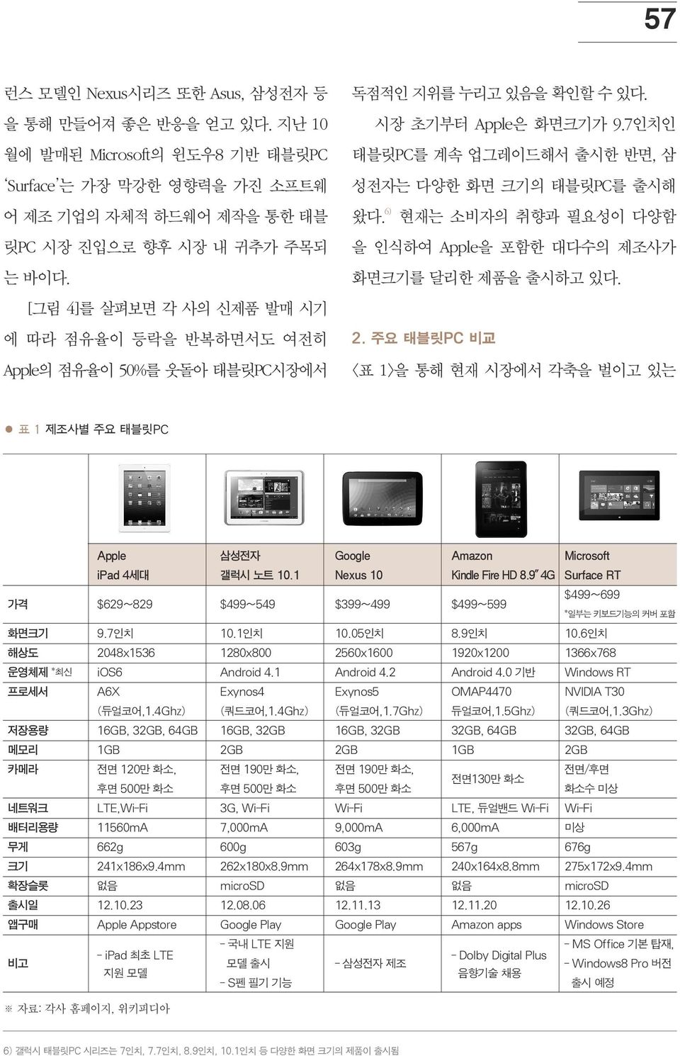 6) 현재는 소비자의 취향과 필요성이 다양함 을 인식하여 Apple을 포함한 대다수의 제조사가 화면크기를 달리한 제품을 출시하고 있다. 2. 주요 태블릿PC 비교 <표 1>을 통해 현재 시장에서 각축을 벌이고 있는 표 1 제조사별 주요 태블릿PC Apple 삼성전자 Google Amazon Microsoft ipad 4세대 갤럭시 노트 10.