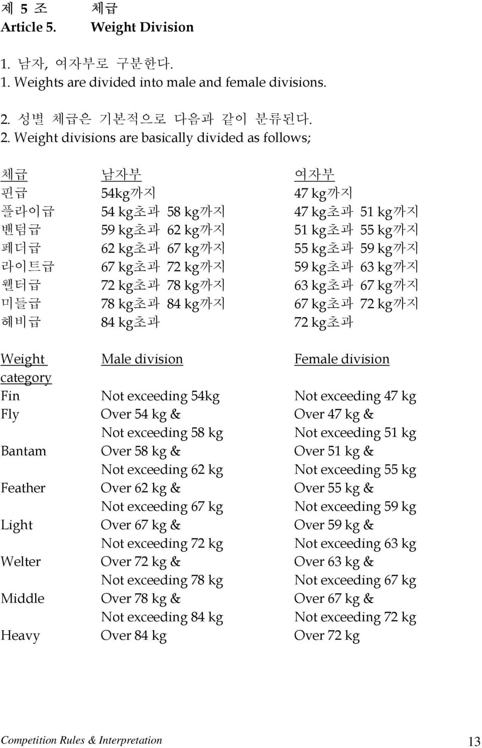 Weight divisions are basically divided as follows; 체급 남자부 여자부 핀급 54kg까지 47 kg까지 플라이급 54 kg초과 58 kg까지 47 kg초과 51 kg까지 밴텀급 59 kg초과 62 kg까지 51 kg초과 55 kg까지 페더급 62 kg초과 67 kg까지 55 kg초과 59 kg까지 라이트급 67