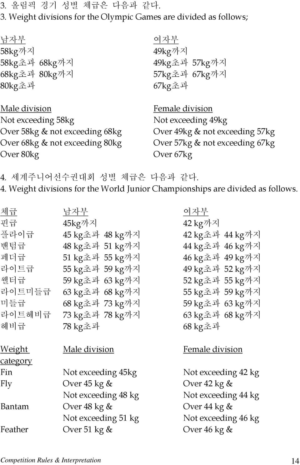 80kg Over 80kg 여자부 49kg까지 49kg초과 57kg까지 57kg초과 67kg까지 67kg초과 Female division Not exceeding 49kg Over 49kg & not exceeding 57kg Over 57kg & not exceeding 67kg Over 67kg 4. 세계주니어선수권대회 성별 체급은 다음과 같다. 4. Weight divisions for the World Junior Championships are divided as follows.