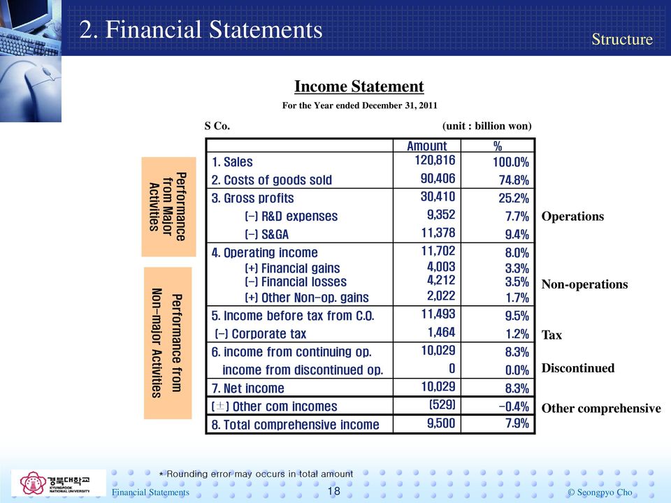 3% (-) Financial losses 4,212 3.5% (+) Other Non-op. gains 2,022 1.7% 5. Income before tax from C.O. 11,493 9.5% (-) Corporate tax 1,464 1.2% 6. income from continuing op. 10,029 8.