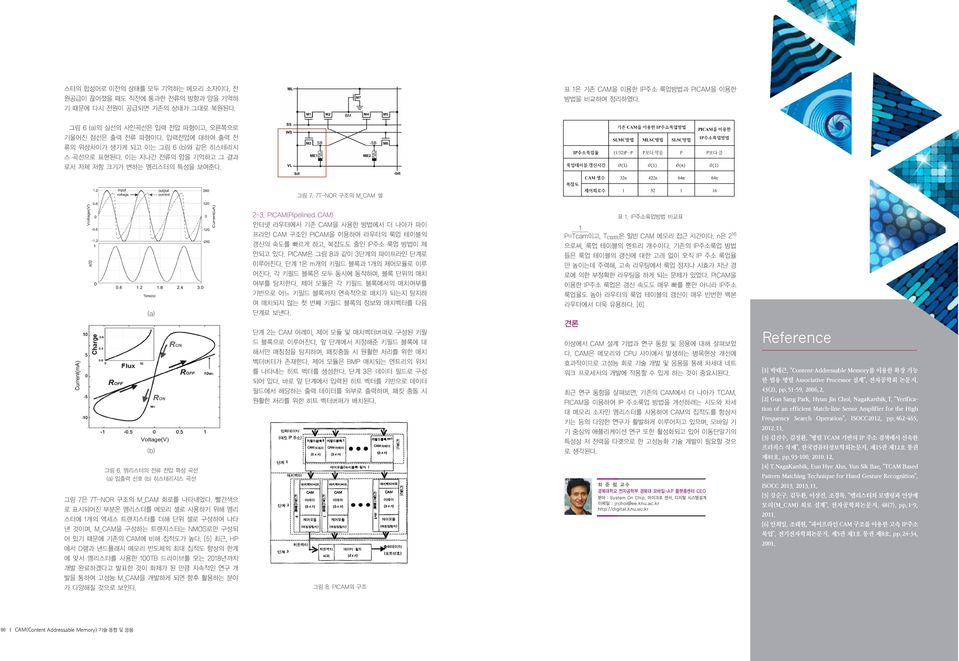 7T-NOR 구조의 M_CAM 셀 (a) (b) 그림 6. 멤리스터의 전류 전압 특성 곡선 (a) 입출력 신호 (b) 히스테리시스 곡선 그림 7은 7T-NOR 구조의 M_CAM 회로를 나타내었다.