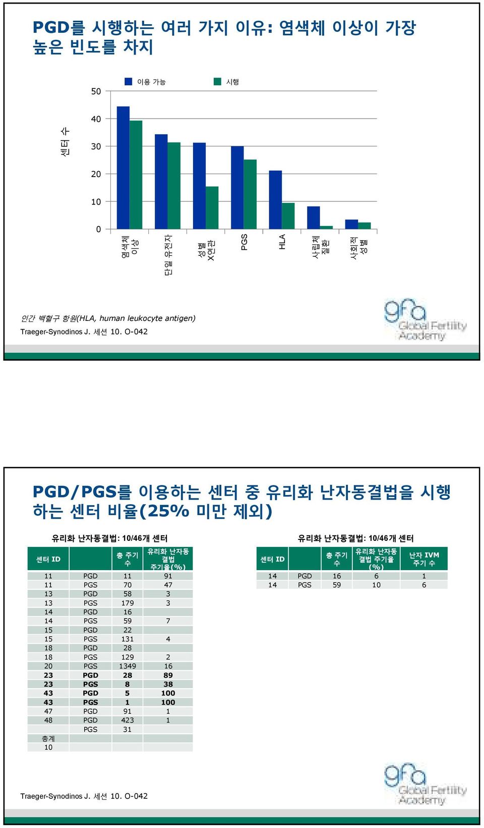 O-042 PGD/PGS를 이용하는 센터 중 유리화 난자동결법을 시행 하는 센터 비율(25% 미만 제외) 센터 ID 유리화 난자동결법: 10/46개 센터 총 주기 수 유리화 난자동 결법 주기율(%) 11 PGD 11 91 11 PGS 70 47 13 PGD 58 3 13 PGS 179