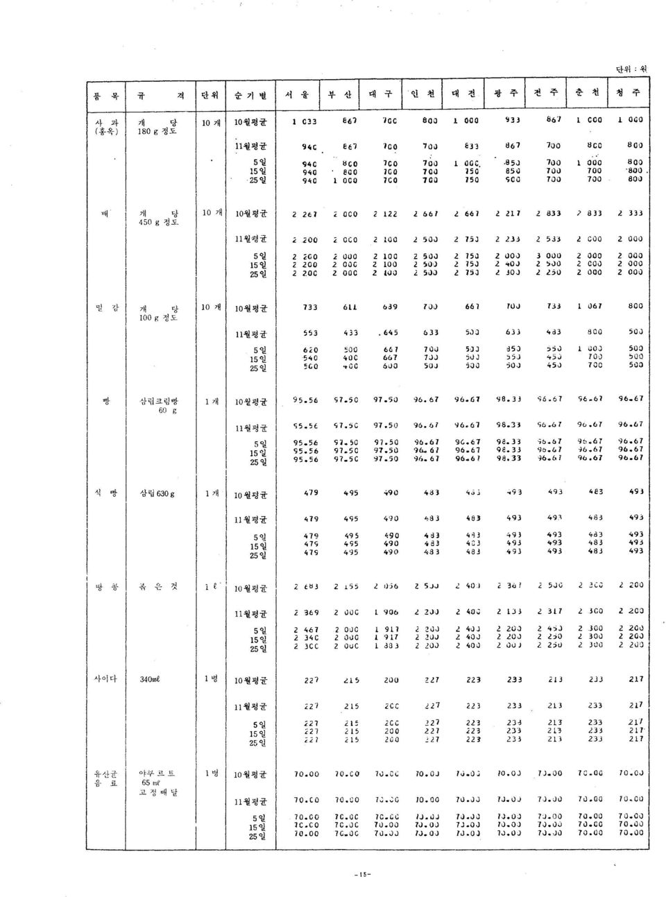 2 000 2555 얼얼얼 2.00.< 000.2 00 2 500.2 50.2 000 3 000 2 000 2 ooa 2 200.2 OÙC 2 00.2 ;O'J.2 5J a 0'>,)0.2 000 2 000 2 200.2 000 z )0 5J.2 5J JOJ 50.