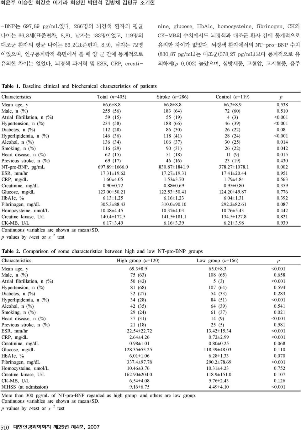 뇌경색 환자에서의 NT-pro-BNP 수치 (830.87 pg/ml)는 대조군(378.27 pg/ml)보다 통계적으로 유 의하게(p=0.002) 높았으며, 심방세동, 고혈압, 고지혈증, 음주 Table 1.